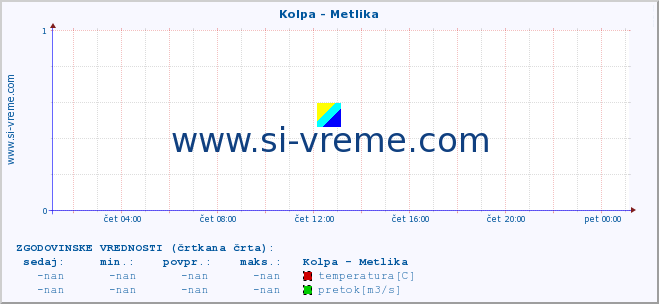 POVPREČJE :: Kolpa - Metlika :: temperatura | pretok | višina :: zadnji dan / 5 minut.