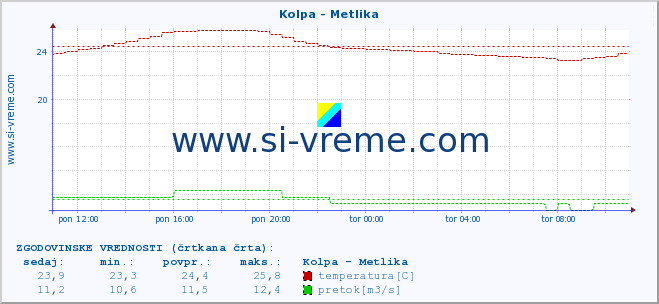 POVPREČJE :: Kolpa - Metlika :: temperatura | pretok | višina :: zadnji dan / 5 minut.