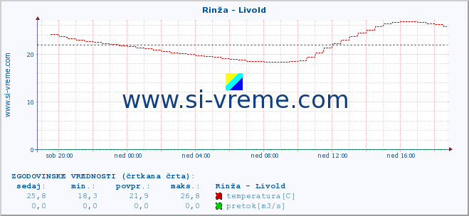 POVPREČJE :: Rinža - Livold :: temperatura | pretok | višina :: zadnji dan / 5 minut.