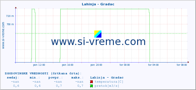 POVPREČJE :: Lahinja - Gradac :: temperatura | pretok | višina :: zadnji dan / 5 minut.