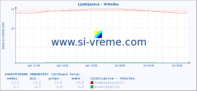 POVPREČJE :: Ljubljanica - Vrhnika :: temperatura | pretok | višina :: zadnji dan / 5 minut.