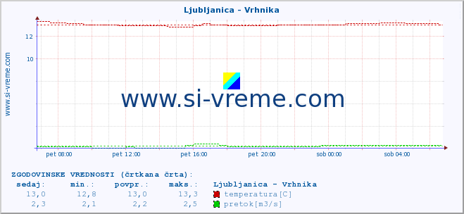 POVPREČJE :: Ljubljanica - Vrhnika :: temperatura | pretok | višina :: zadnji dan / 5 minut.