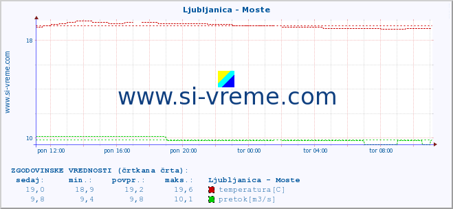 POVPREČJE :: Ljubljanica - Moste :: temperatura | pretok | višina :: zadnji dan / 5 minut.