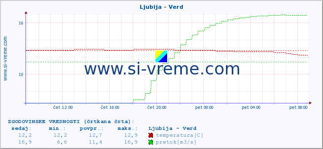 POVPREČJE :: Ljubija - Verd :: temperatura | pretok | višina :: zadnji dan / 5 minut.