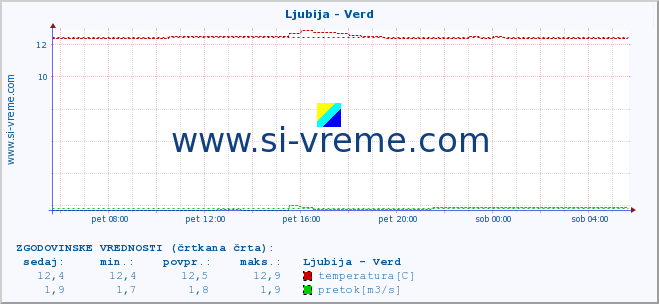 POVPREČJE :: Ljubija - Verd :: temperatura | pretok | višina :: zadnji dan / 5 minut.