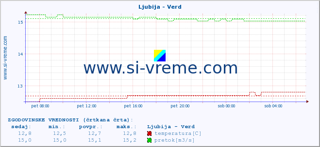 POVPREČJE :: Ljubija - Verd :: temperatura | pretok | višina :: zadnji dan / 5 minut.