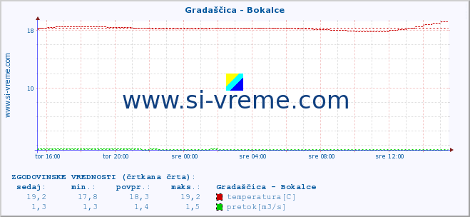 POVPREČJE :: Gradaščica - Bokalce :: temperatura | pretok | višina :: zadnji dan / 5 minut.