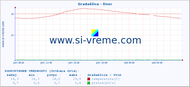 POVPREČJE :: Gradaščica - Dvor :: temperatura | pretok | višina :: zadnji dan / 5 minut.