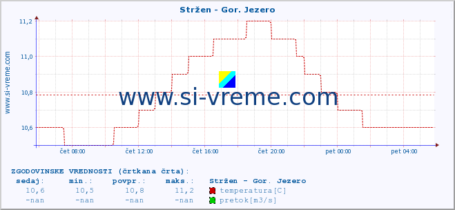 POVPREČJE :: Stržen - Gor. Jezero :: temperatura | pretok | višina :: zadnji dan / 5 minut.