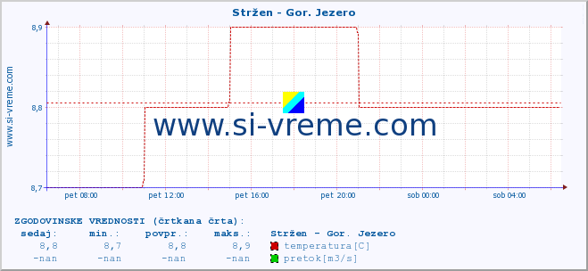 POVPREČJE :: Stržen - Gor. Jezero :: temperatura | pretok | višina :: zadnji dan / 5 minut.