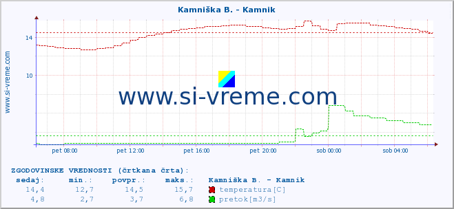 POVPREČJE :: Stržen - Gor. Jezero :: temperatura | pretok | višina :: zadnji dan / 5 minut.