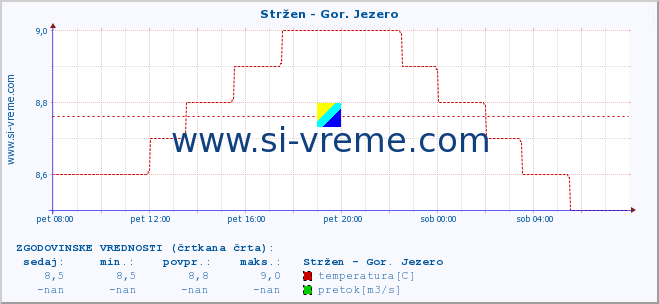 POVPREČJE :: Stržen - Gor. Jezero :: temperatura | pretok | višina :: zadnji dan / 5 minut.