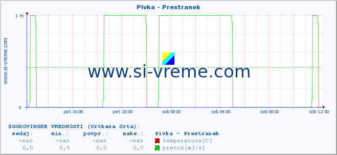 POVPREČJE :: Pivka - Prestranek :: temperatura | pretok | višina :: zadnji dan / 5 minut.