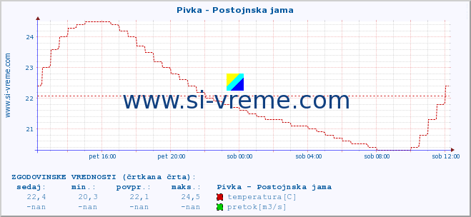 POVPREČJE :: Pivka - Postojnska jama :: temperatura | pretok | višina :: zadnji dan / 5 minut.