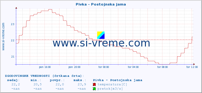 POVPREČJE :: Pivka - Postojnska jama :: temperatura | pretok | višina :: zadnji dan / 5 minut.