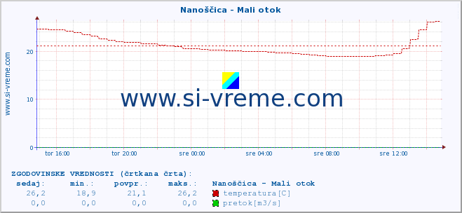 POVPREČJE :: Nanoščica - Mali otok :: temperatura | pretok | višina :: zadnji dan / 5 minut.