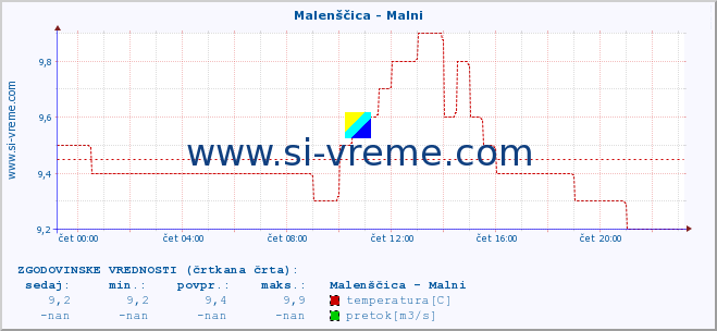 POVPREČJE :: Malenščica - Malni :: temperatura | pretok | višina :: zadnji dan / 5 minut.