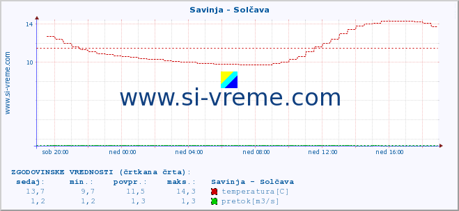 POVPREČJE :: Savinja - Solčava :: temperatura | pretok | višina :: zadnji dan / 5 minut.