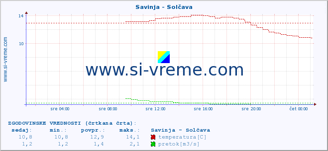 POVPREČJE :: Savinja - Solčava :: temperatura | pretok | višina :: zadnji dan / 5 minut.