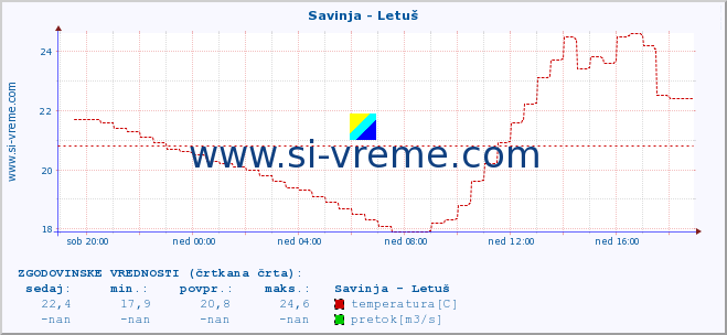 POVPREČJE :: Savinja - Letuš :: temperatura | pretok | višina :: zadnji dan / 5 minut.