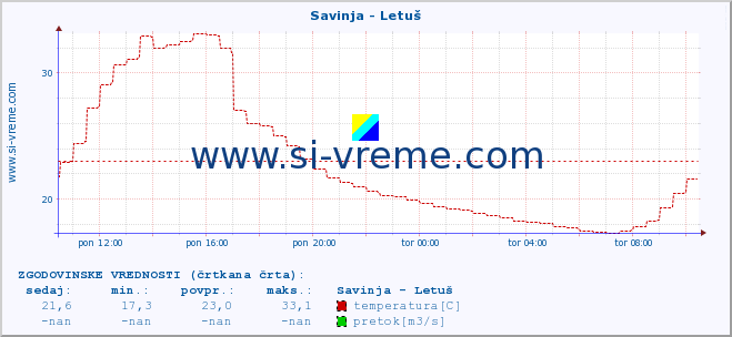 POVPREČJE :: Savinja - Letuš :: temperatura | pretok | višina :: zadnji dan / 5 minut.