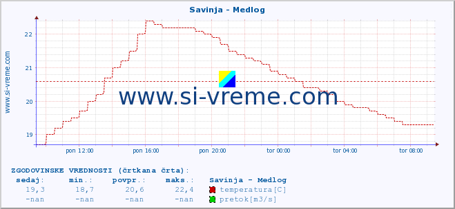 POVPREČJE :: Savinja - Medlog :: temperatura | pretok | višina :: zadnji dan / 5 minut.