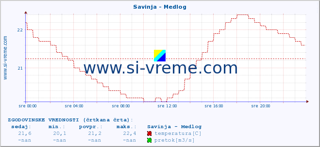 POVPREČJE :: Savinja - Medlog :: temperatura | pretok | višina :: zadnji dan / 5 minut.