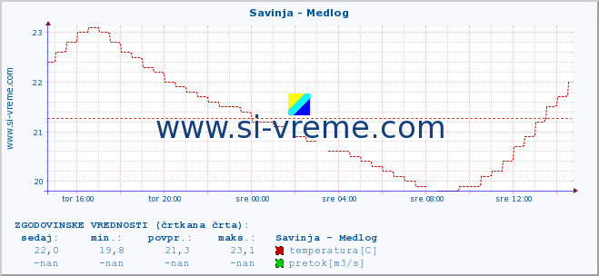 POVPREČJE :: Savinja - Medlog :: temperatura | pretok | višina :: zadnji dan / 5 minut.