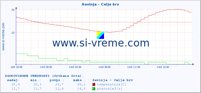 POVPREČJE :: Savinja - Celje brv :: temperatura | pretok | višina :: zadnji dan / 5 minut.