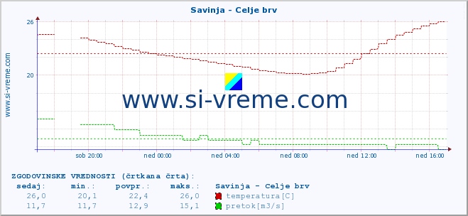 POVPREČJE :: Savinja - Celje brv :: temperatura | pretok | višina :: zadnji dan / 5 minut.