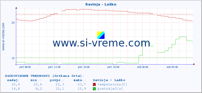 POVPREČJE :: Savinja - Laško :: temperatura | pretok | višina :: zadnji dan / 5 minut.