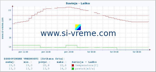 POVPREČJE :: Savinja - Laško :: temperatura | pretok | višina :: zadnji dan / 5 minut.