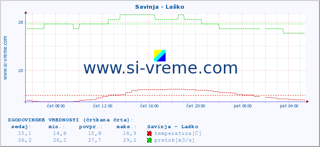 POVPREČJE :: Savinja - Laško :: temperatura | pretok | višina :: zadnji dan / 5 minut.