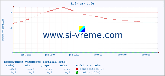 POVPREČJE :: Lučnica - Luče :: temperatura | pretok | višina :: zadnji dan / 5 minut.