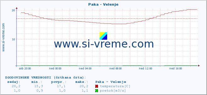 POVPREČJE :: Paka - Velenje :: temperatura | pretok | višina :: zadnji dan / 5 minut.