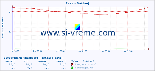 POVPREČJE :: Paka - Šoštanj :: temperatura | pretok | višina :: zadnji dan / 5 minut.