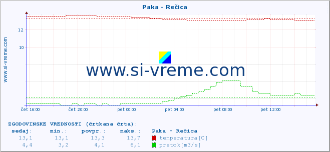 POVPREČJE :: Paka - Rečica :: temperatura | pretok | višina :: zadnji dan / 5 minut.