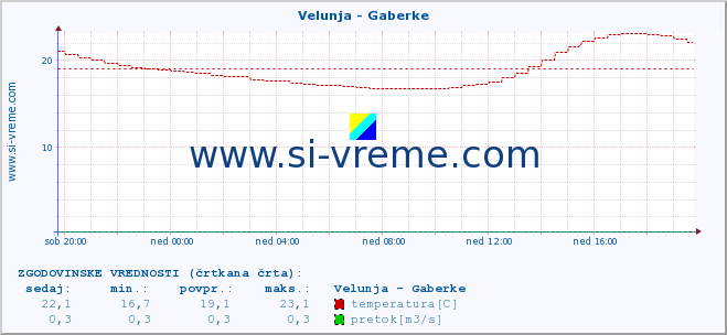 POVPREČJE :: Velunja - Gaberke :: temperatura | pretok | višina :: zadnji dan / 5 minut.