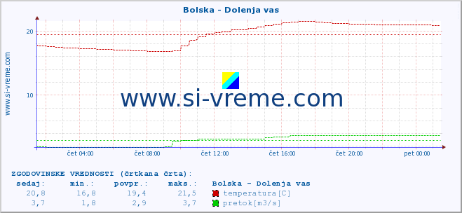 POVPREČJE :: Bolska - Dolenja vas :: temperatura | pretok | višina :: zadnji dan / 5 minut.