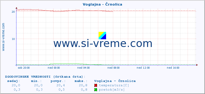 POVPREČJE :: Voglajna - Črnolica :: temperatura | pretok | višina :: zadnji dan / 5 minut.