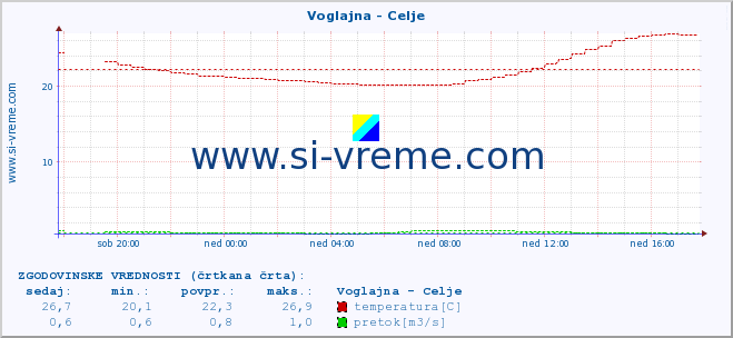 POVPREČJE :: Voglajna - Celje :: temperatura | pretok | višina :: zadnji dan / 5 minut.