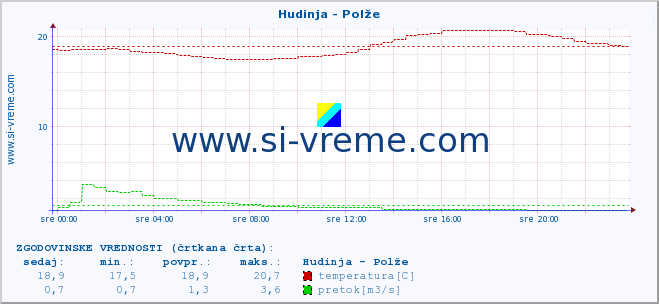 POVPREČJE :: Hudinja - Polže :: temperatura | pretok | višina :: zadnji dan / 5 minut.