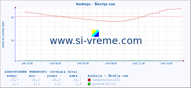 POVPREČJE :: Hudinja - Škofja vas :: temperatura | pretok | višina :: zadnji dan / 5 minut.