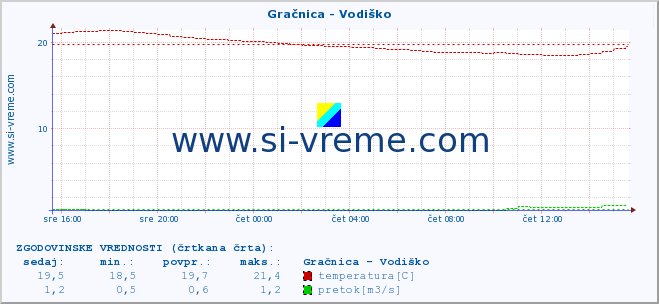 POVPREČJE :: Gračnica - Vodiško :: temperatura | pretok | višina :: zadnji dan / 5 minut.