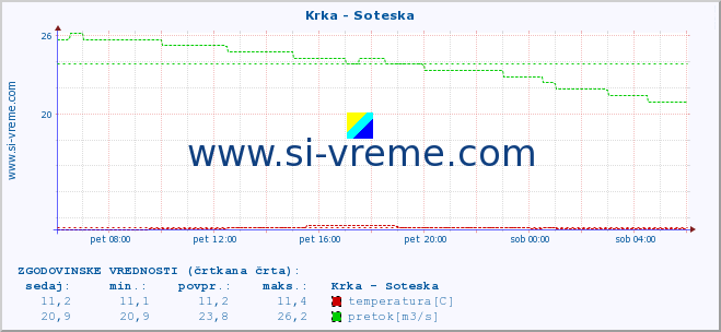 POVPREČJE :: Krka - Soteska :: temperatura | pretok | višina :: zadnji dan / 5 minut.