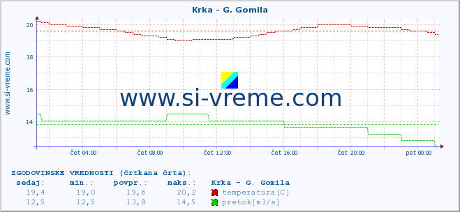 POVPREČJE :: Krka - G. Gomila :: temperatura | pretok | višina :: zadnji dan / 5 minut.