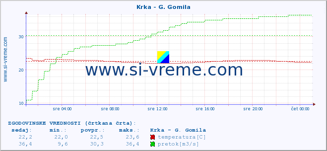 POVPREČJE :: Krka - G. Gomila :: temperatura | pretok | višina :: zadnji dan / 5 minut.