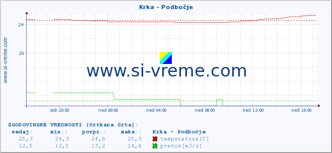 POVPREČJE :: Krka - Podbočje :: temperatura | pretok | višina :: zadnji dan / 5 minut.