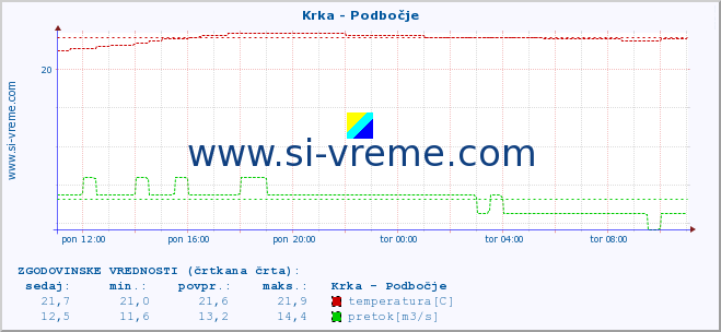 POVPREČJE :: Krka - Podbočje :: temperatura | pretok | višina :: zadnji dan / 5 minut.