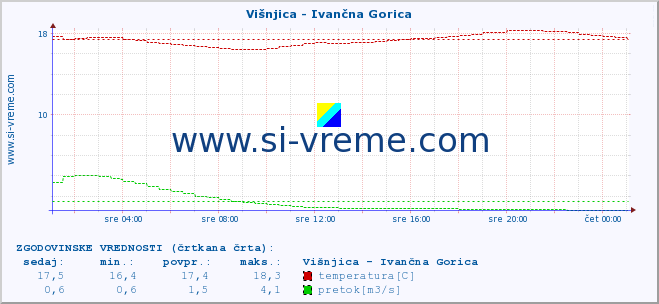 POVPREČJE :: Višnjica - Ivančna Gorica :: temperatura | pretok | višina :: zadnji dan / 5 minut.